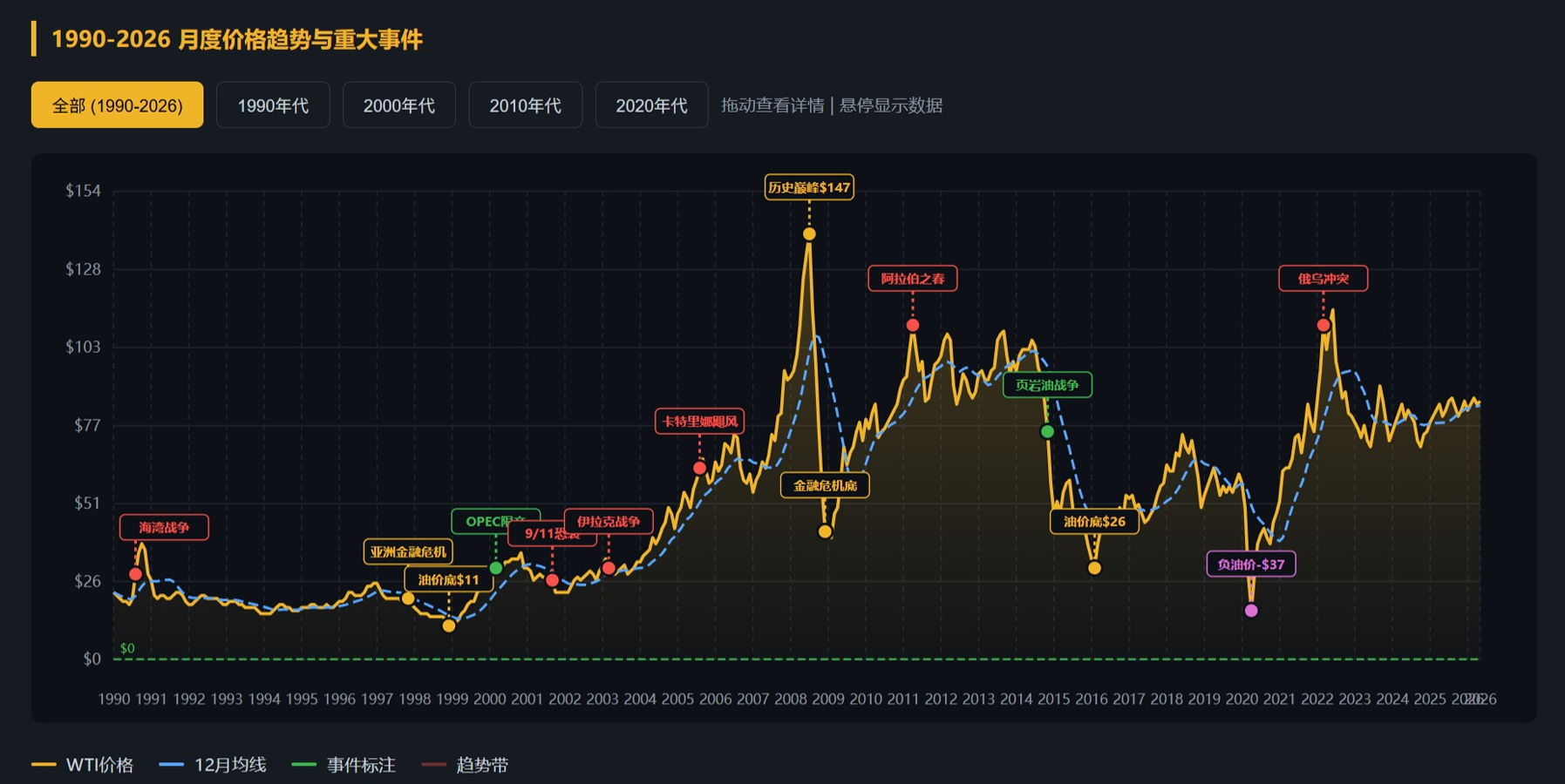 一个页面了解石油价格波动的过去.png